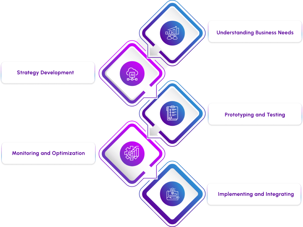 AI consulting services