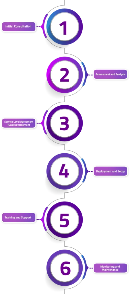 IT Management